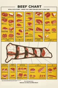 Beef Chart